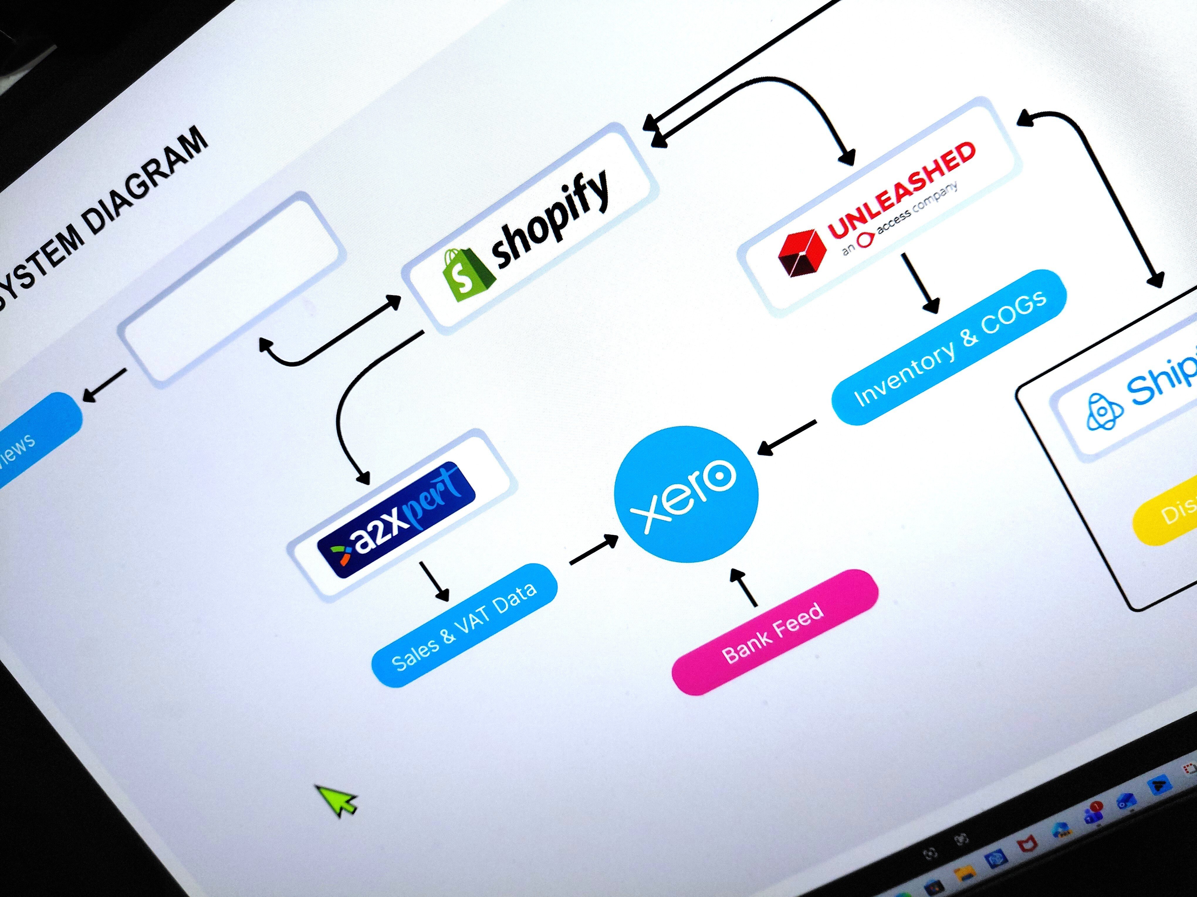 ecommerce accountants intergrated technology