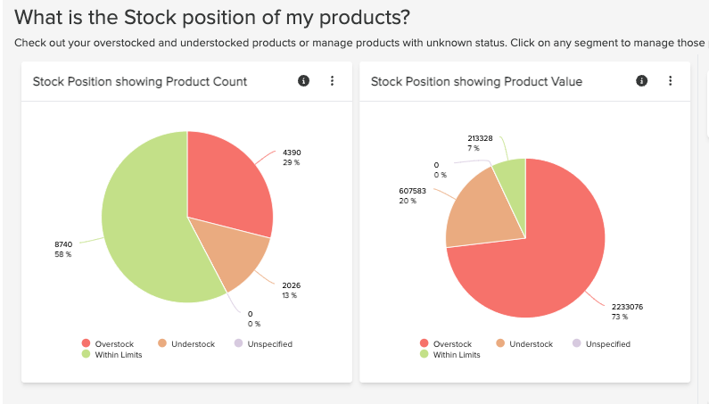  Stockouts and overstocking are both inventory management issues that can have negative consequences for a business. 