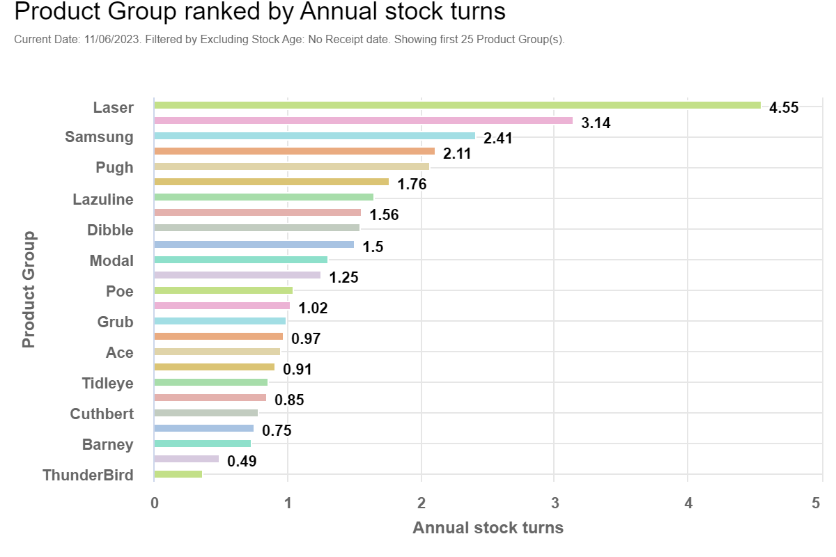 The Impact of Stock Turn on Ecommerce Businesses