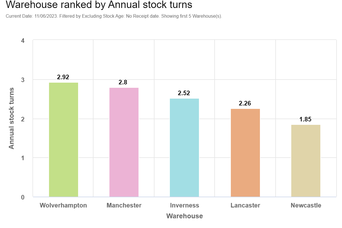 The Impact of Stock Turn on Ecommerce Businesses